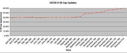 USCIS H-1B CAP 2010 Update 2