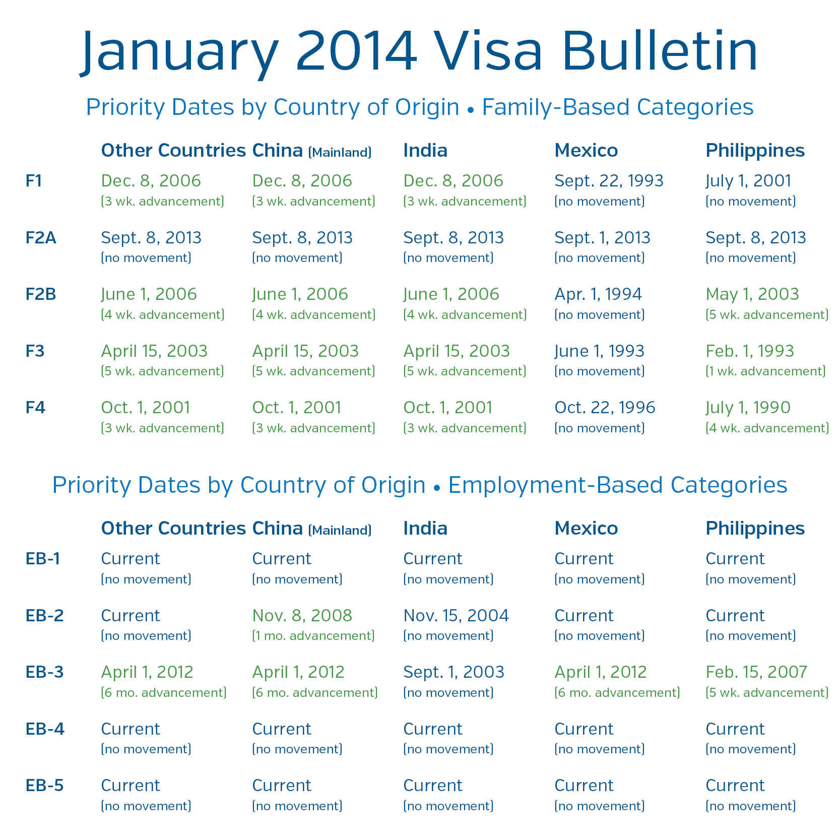 January 2011 Visa Bulletin - The Great Retrogression