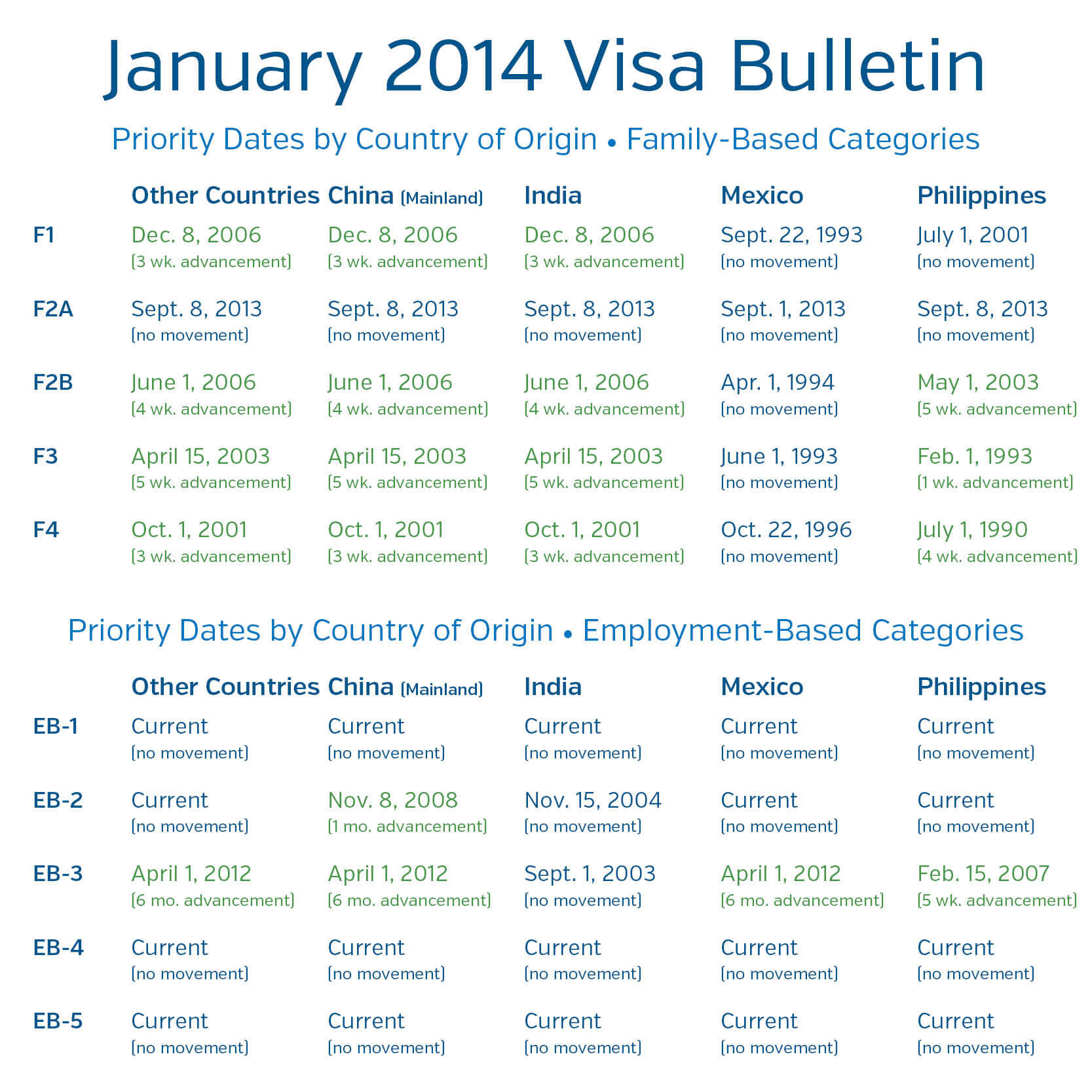 Visa Bulletin Priority Date Chart