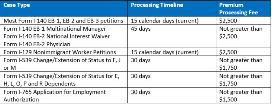 Premium Processing Of Immigration Petitions Applications I 907