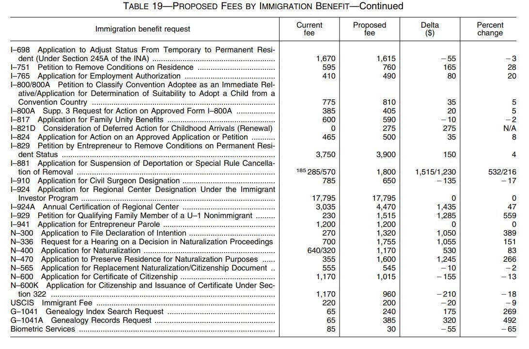 Adjustment of status fee Adjustment of status fee